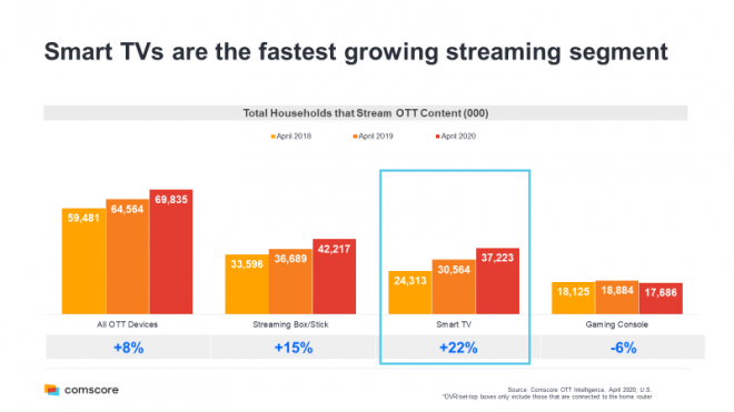 CTV Device Growth | Streaming Devices vs Smart TVs vs Game Consoles vs Other OTT Devices | Source: Comscore