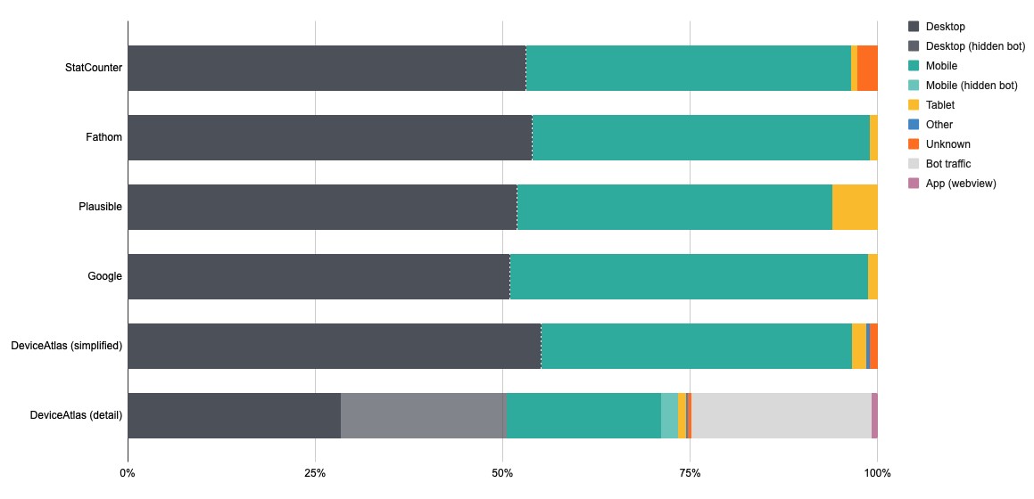 DeviceAtlas Traffic Graph