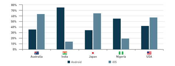 Android vs iOS web traffic share part 1