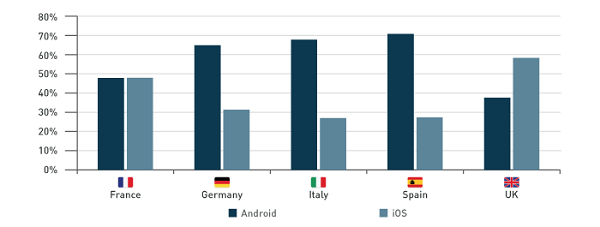 Android vs iOS web traffic share part 2