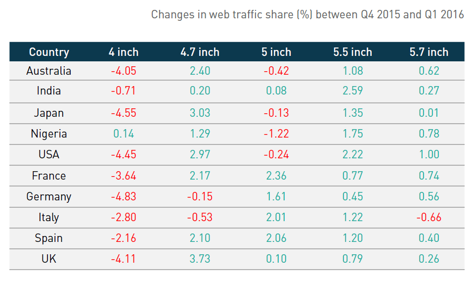 Screen size web traffic changes in Q1 2016