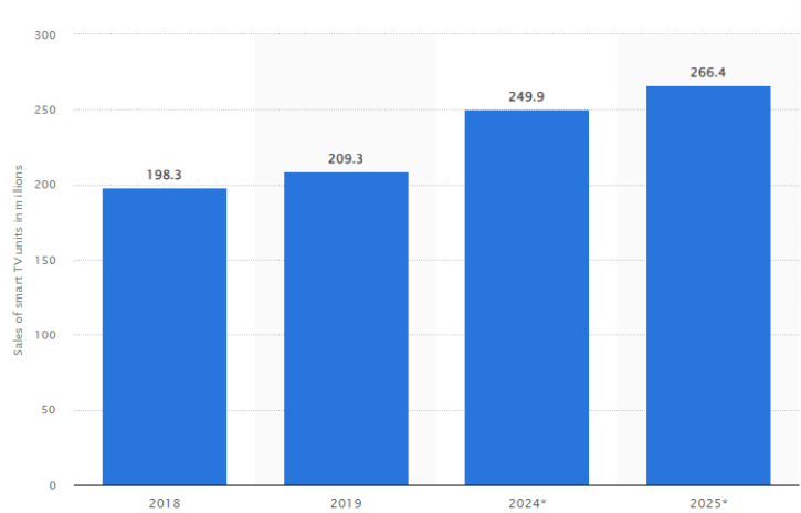 Smart TV sales