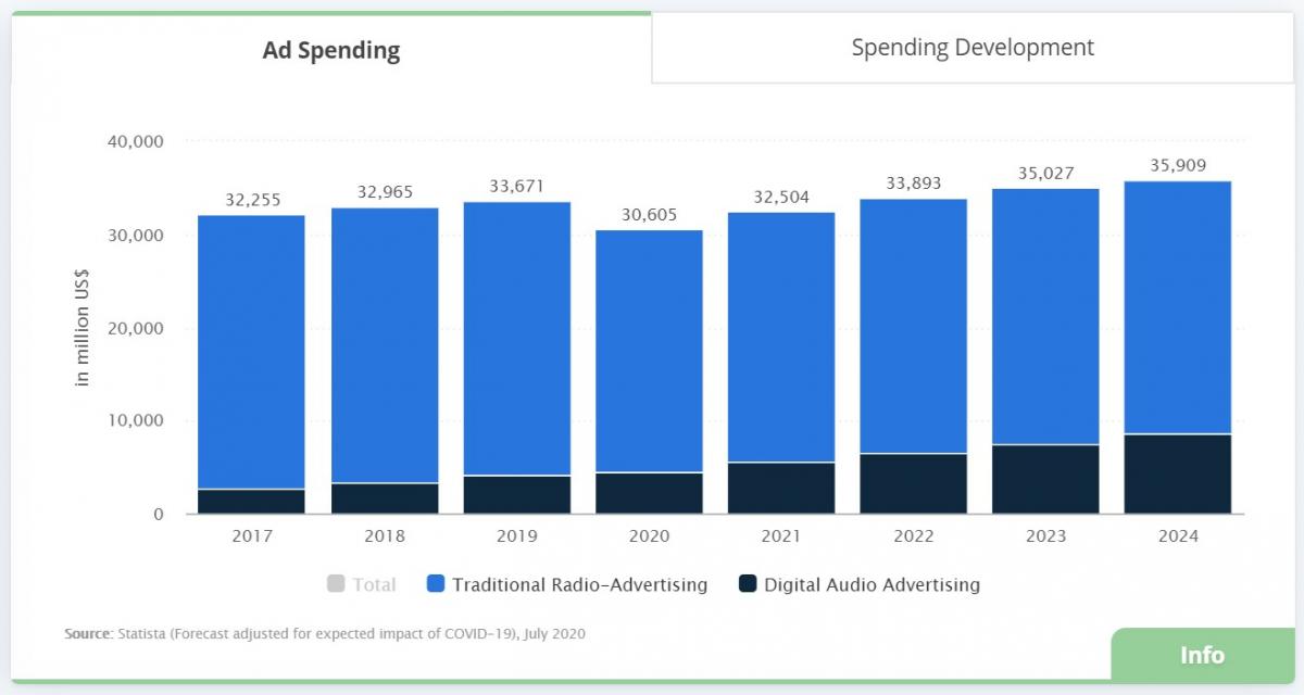 Traditional Radio-Advertising vs Digital Audio Advertising Spend Chart | Source: Statista