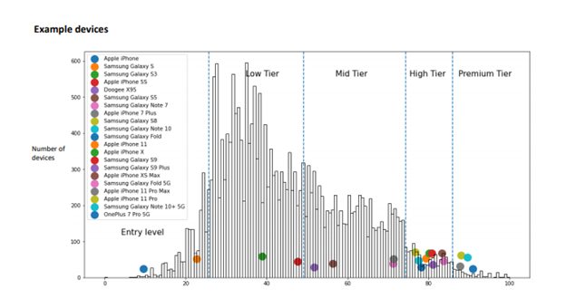 Device hardware classification modelling