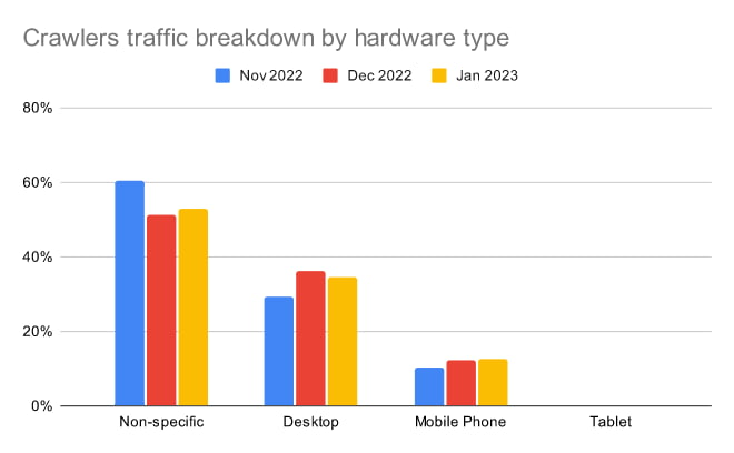 Crawlers by hardware type