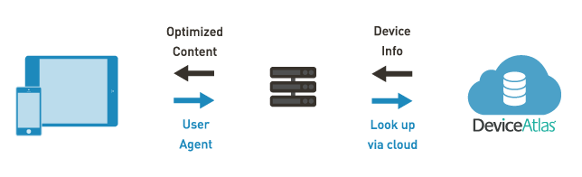 Cloud based mobile device detection diagram