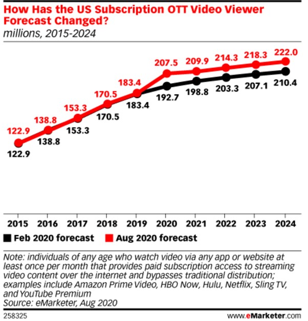 OTT trends 2015-2024 by eMarketer