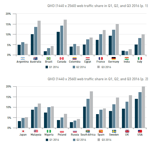 QHD screen resolution popularity 2016