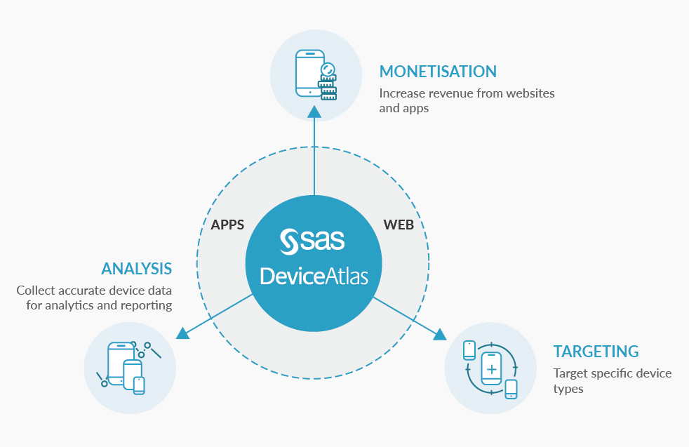 SAS DeviceAtlas Case Study